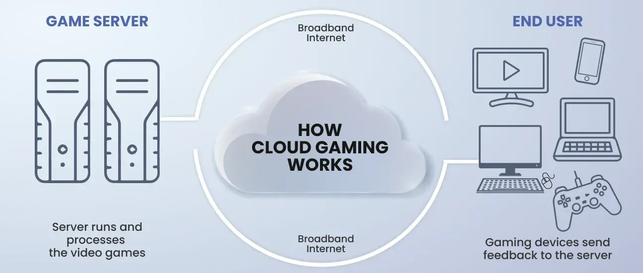 What is Cloud Gaming and How It Works